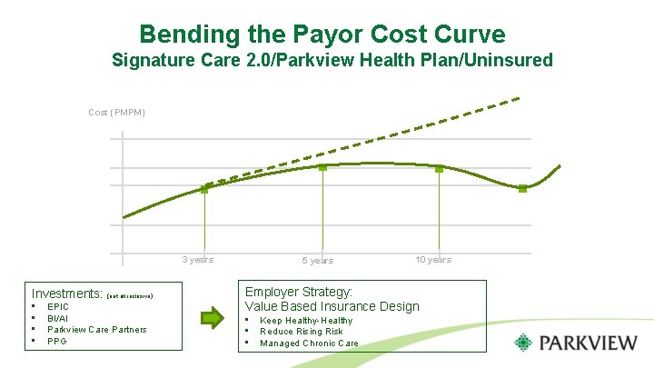 Bending the Payor Cost Curve Signature Care 2. 0/Parkview Health Plan/Uninsured Cost (PMPM) 3