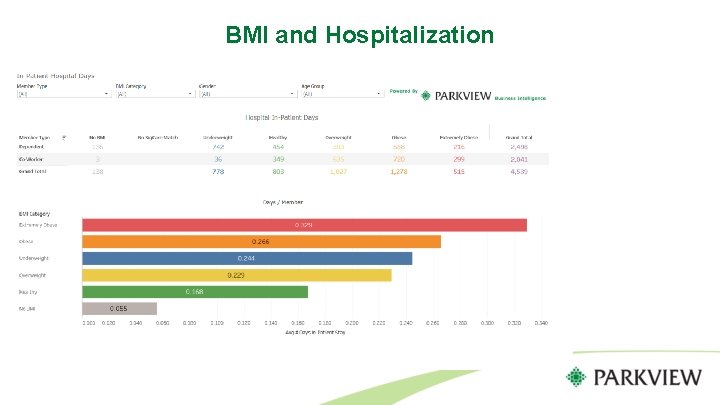 BMI and Hospitalization 
