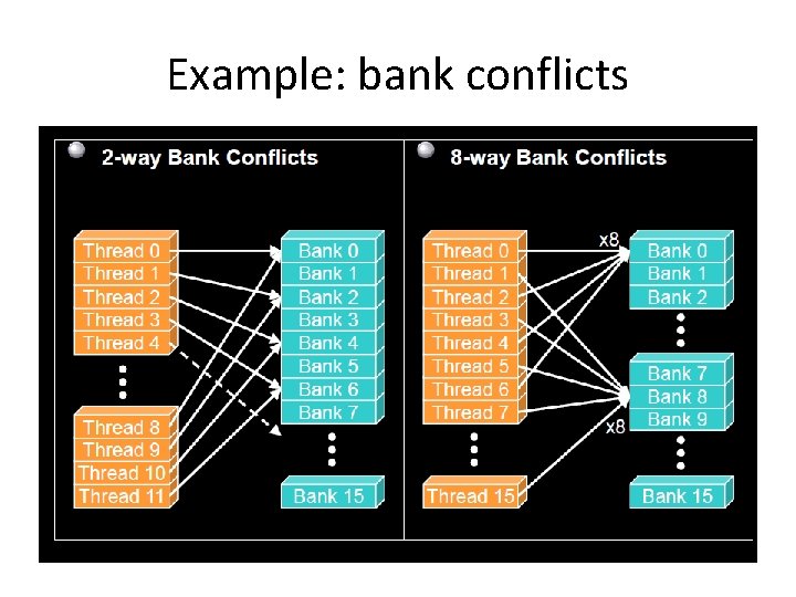 Example: bank conflicts 