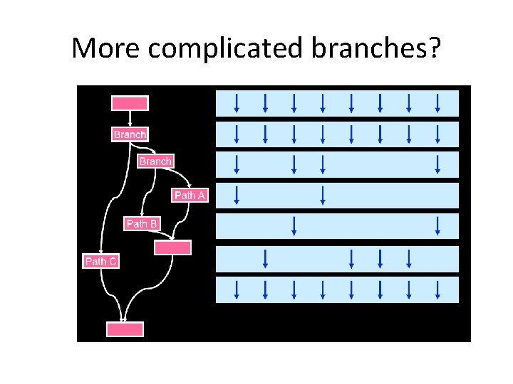 More complicated branches? 