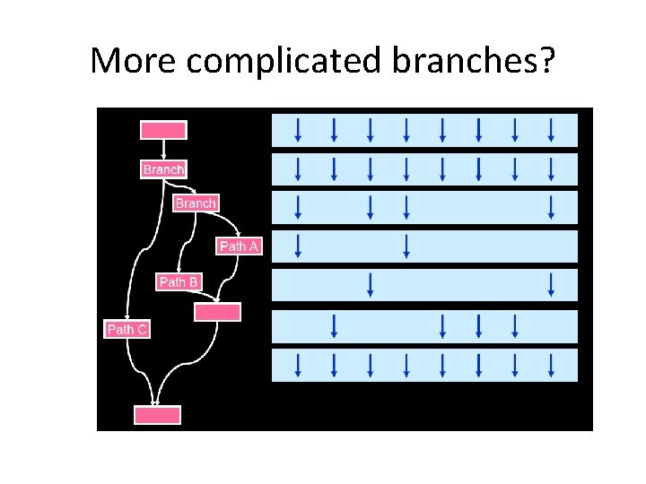 More complicated branches? More complicated branches?