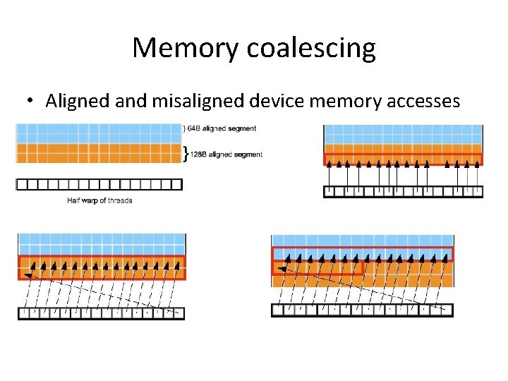 Memory coalescing • Aligned and misaligned device memory accesses 