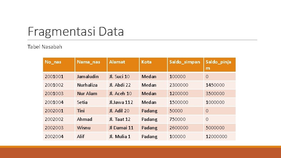 Fragmentasi Data Tabel Nasabah No_nas Nama_nas Alamat Kota Saldo_simpan Saldo_pinja m 2001001 Jamaludin Jl.