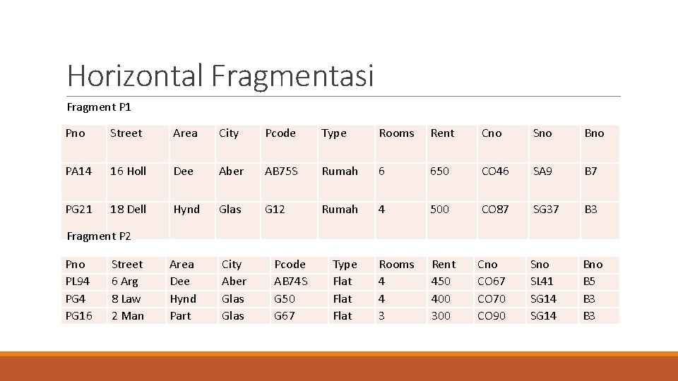 Horizontal Fragmentasi Fragment P 1 Pno Street Area City Pcode Type Rooms Rent Cno