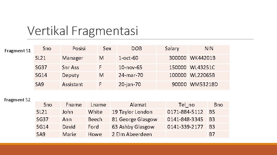 Vertikal Fragmentasi Fragment S 1 Fragment S 2 Sno Posisi Sex DOB Salary NIN