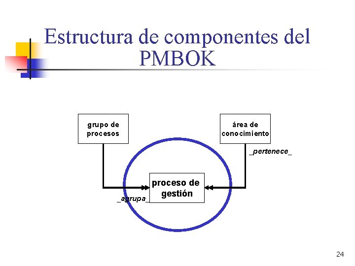 Estructura de componentes del PMBOK grupo de procesos área de conocimiento _pertenece_ _agrupa_ proceso