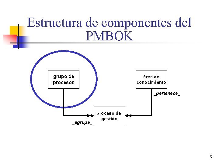 Estructura de componentes del PMBOK grupo de procesos área de conocimiento _pertenece_ _agrupa_ proceso