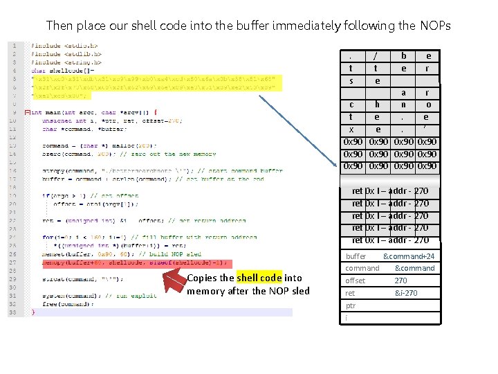 Then place our shell code into the buffer immediately following the NOPs . /