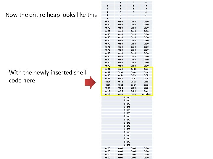 Now the entire heap looks like this With the newly inserted shell code here