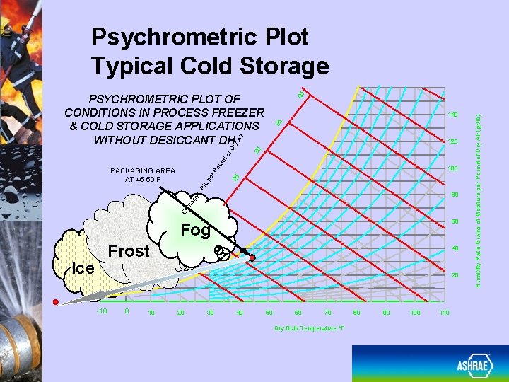Psychrometric Plot Typical Cold Storage ir 35 140 30 ou nd of Dr y.