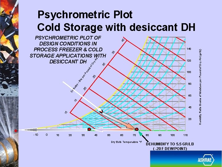 Psychrometric Plot Cold Storage with desiccant DH ir 35 140 30 25 100 Bt