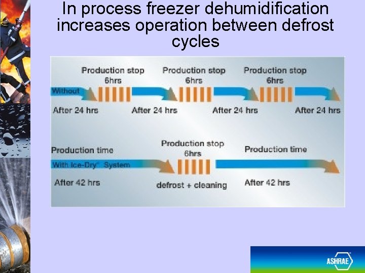In process freezer dehumidification increases operation between defrost cycles 49 