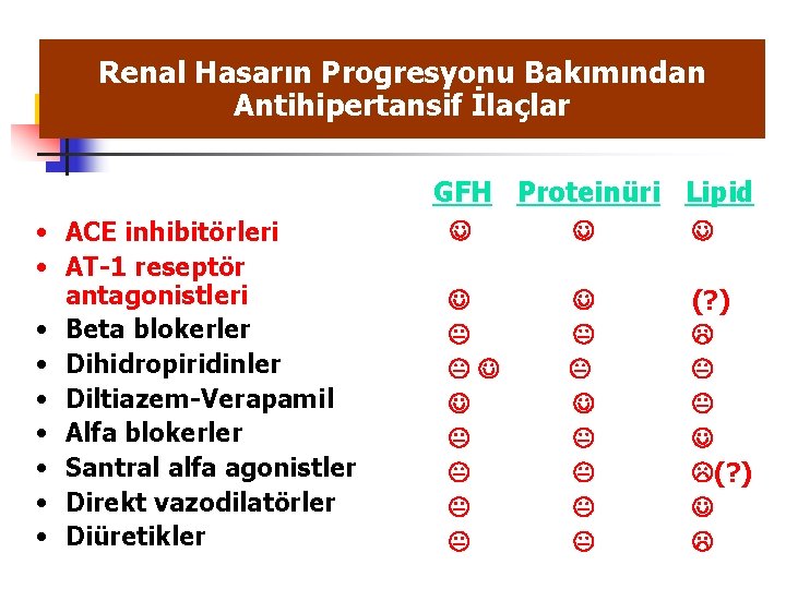 Renal Hasarın Progresyonu Bakımından Antihipertansif İlaçlar GFH Proteinüri Lipid • ACE inhibitörleri • AT-1