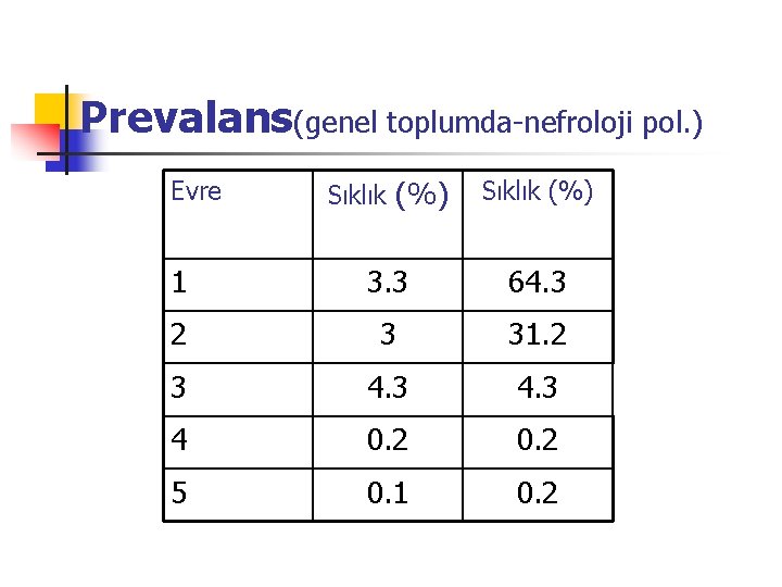 Prevalans(genel toplumda-nefroloji pol. ) Sıklık (%) 1 3. 3 64. 3 2 3 31.