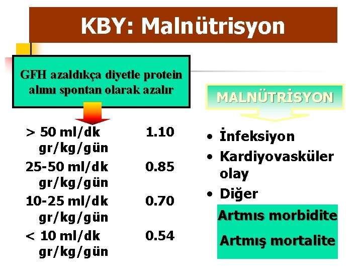 KBY: Malnütrisyon GFH azaldıkça diyetle protein alımı spontan olarak azalır > 50 ml/dk gr/kg/gün