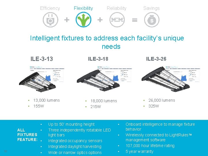 Efficiency Flexibility Reliability Savings Intelligent fixtures to address each facility’s unique needs ILE-3 -13