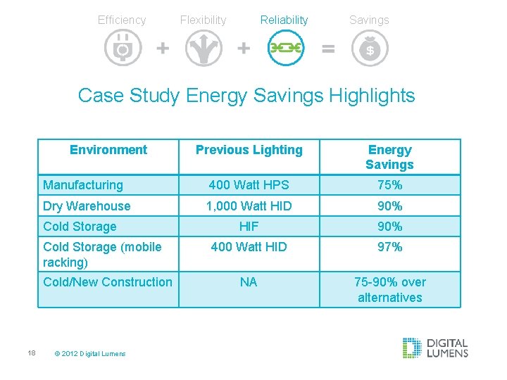 Efficiency Flexibility Reliability Savings Case Study Energy Savings Highlights Environment Previous Lighting Energy Savings