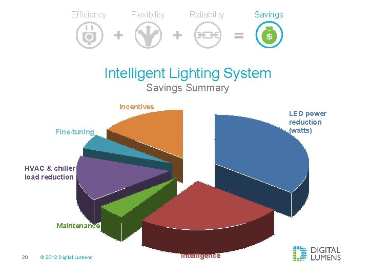 Efficiency Flexibility Reliability Savings Intelligent Lighting System Savings Summary Incentives LED power reduction (watts)