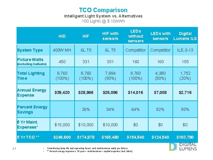 TCO Comparison Intelligent Light System vs. Alternatives 100 Lights @ $. 10/k. Wh HID