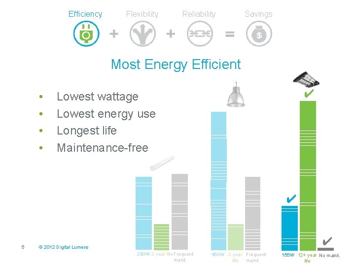 Efficiency Flexibility Reliability Savings Most Energy Efficient • • ✔ Lowest wattage Lowest energy
