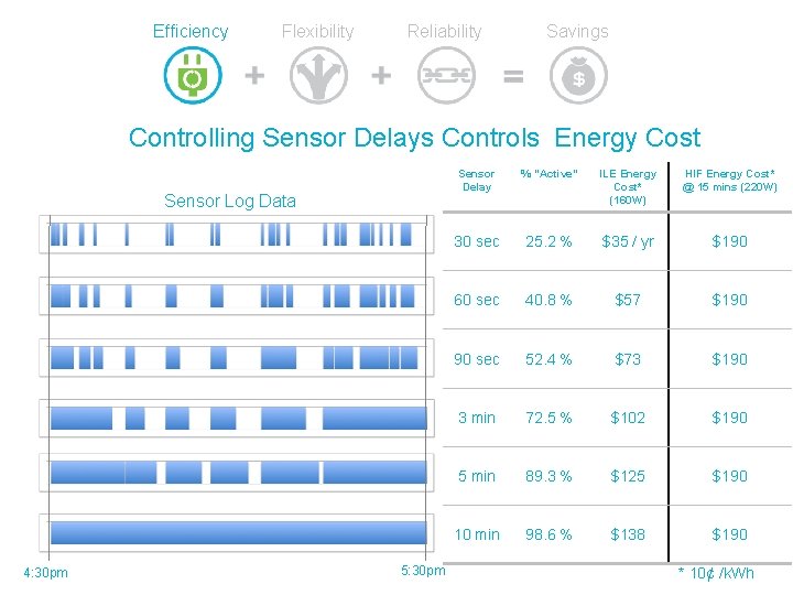 Efficiency Flexibility Reliability Savings Controlling Sensor Delays Controls Energy Cost Sensor Log Data 7