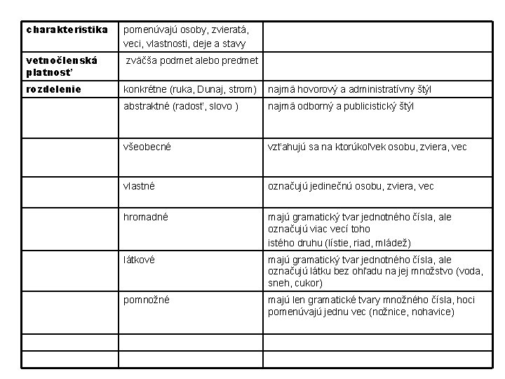 charakteristika pomenúvajú osoby, zvieratá, veci, vlastnosti, deje a stavy vetnočlenská platnosť zväčša podmet alebo