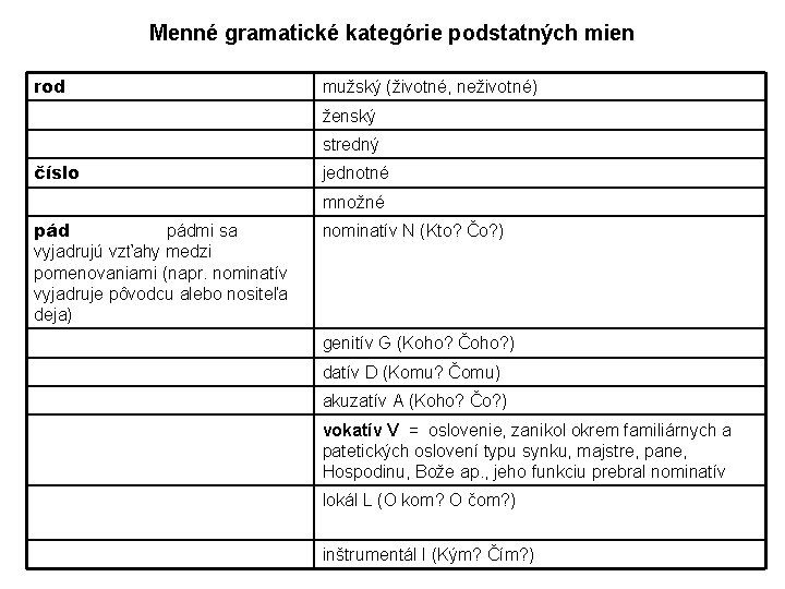 Menné gramatické kategórie podstatných mien rod mužský (životné, neživotné) ženský stredný číslo jednotné množné