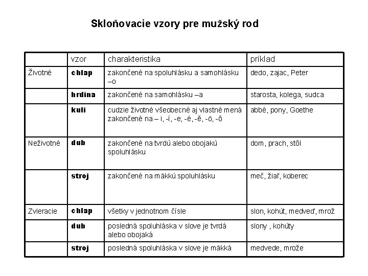 Skloňovacie vzory pre mužský rod Životné Neživotné Zvieracie vzor charakteristika príklad chlap zakončené na