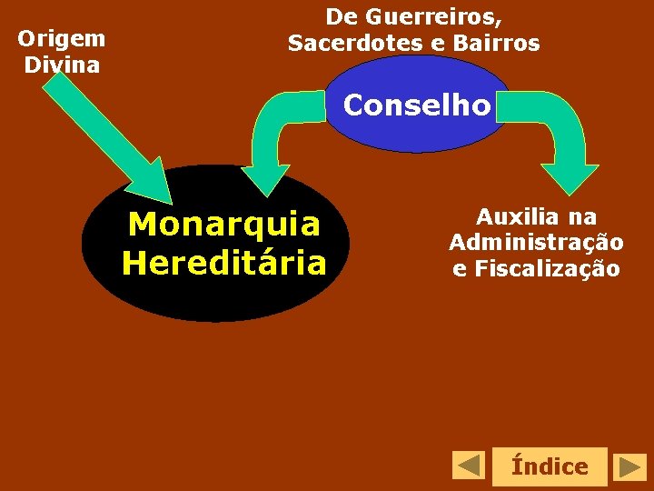 Origem Divina De Guerreiros, Sacerdotes e Bairros Conselho Monarquia Hereditária Auxilia na Administração e