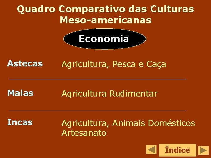 Quadro Comparativo das Culturas Meso-americanas Economia Astecas Agricultura, Pesca e Caça Maias Agricultura Rudimentar