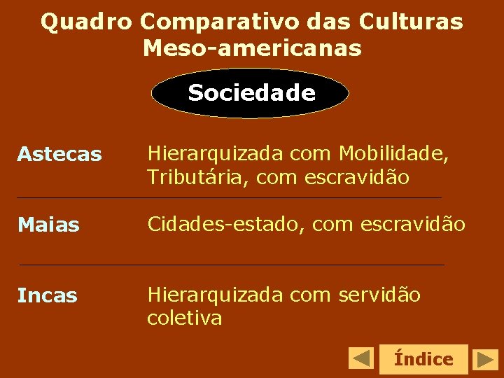 Quadro Comparativo das Culturas Meso-americanas Sociedade Astecas Hierarquizada com Mobilidade, Tributária, com escravidão Maias