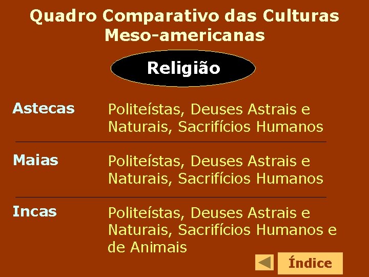 Quadro Comparativo das Culturas Meso-americanas Religião Astecas Politeístas, Deuses Astrais e Naturais, Sacrifícios Humanos