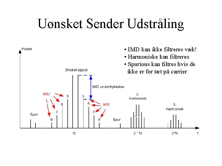 Uønsket Sender Udstråling • IMD kan ikke filtreres væk! • Harmoniske kan filtreres •