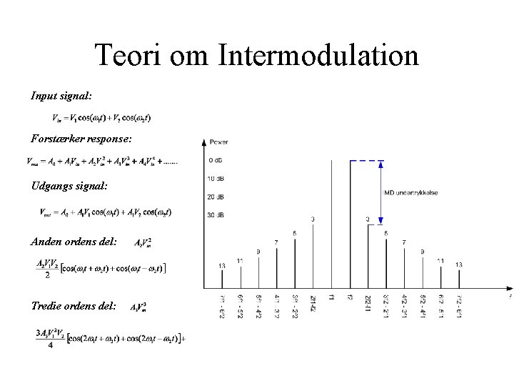 Teori om Intermodulation Input signal: Forstærker response: Udgangs signal: Anden ordens del: Tredie ordens