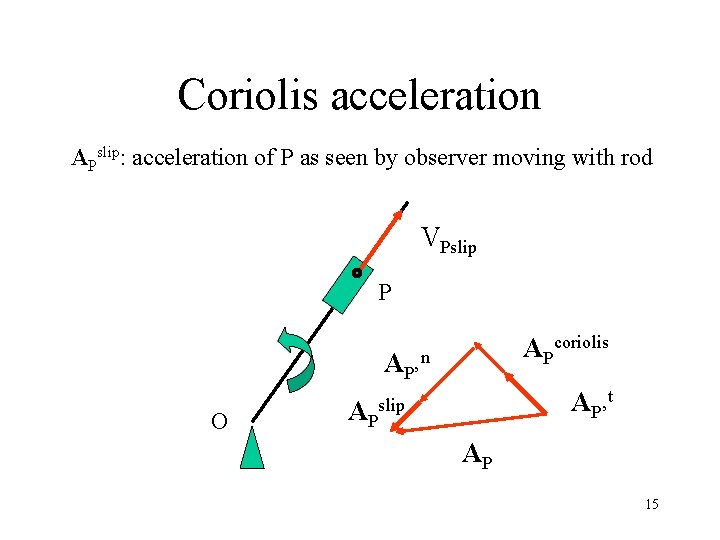 Coriolis acceleration APslip: acceleration of P as seen by observer moving with rod VPslip