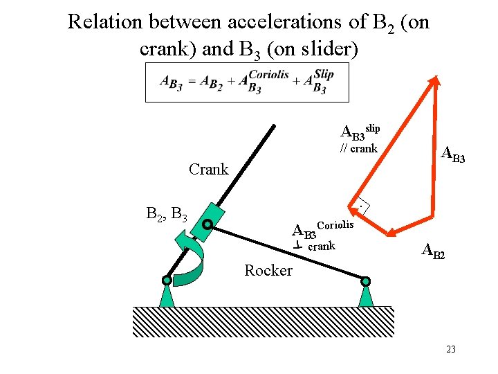 Relation between accelerations of B 2 (on crank) and B 3 (on slider) AB