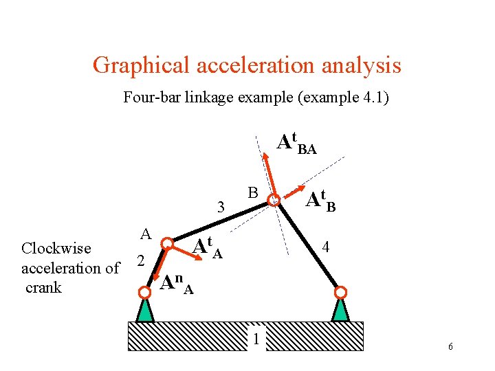 Graphical acceleration analysis Four-bar linkage example (example 4. 1) At. BA 3 Clockwise acceleration