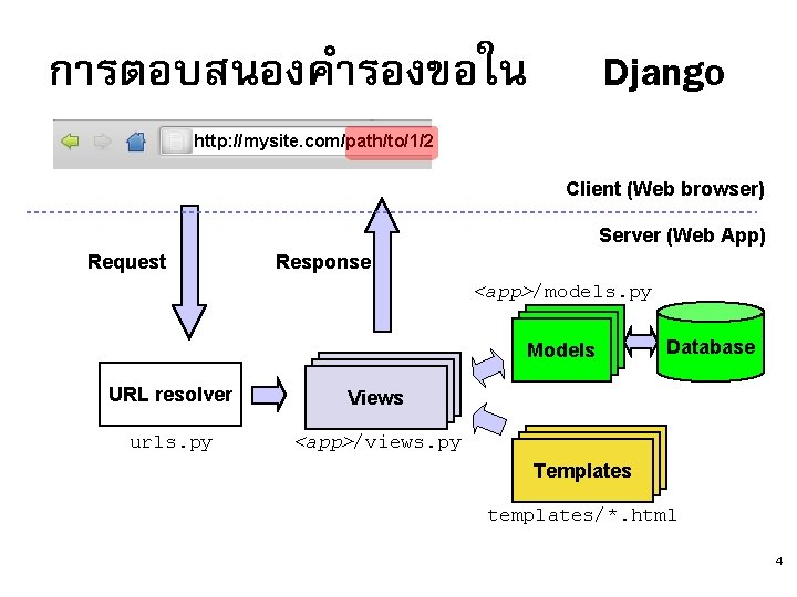 การตอบสนองคำรองขอใน Django http: //mysite. com/path/to/1/2 Client (Web browser) Server (Web App) Request Response <app>/models.