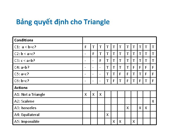 Bảng quyết định cho Triangle Conditions C 1: a < b+c? F T T