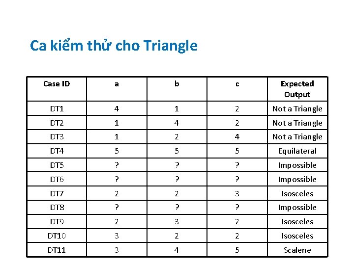 Ca kiểm thử cho Triangle Case ID a b c Expected Output DT 1