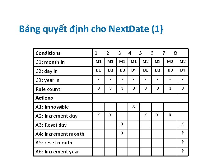 Bảng quyết định cho Next. Date (1) Conditions 1 2 3 4 5 6