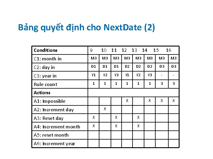 Bảng quyết định cho Next. Date (2) Conditions 9 10 11 12 13 14