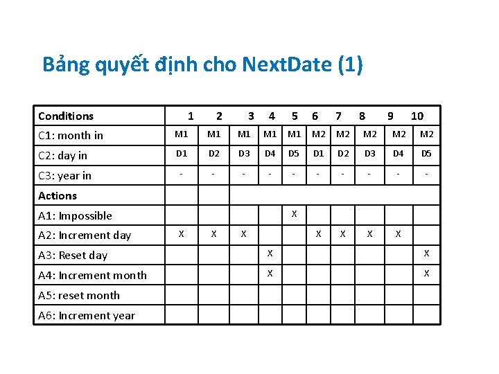 Bảng quyết định cho Next. Date (1) Conditions 1 2 3 4 5 6