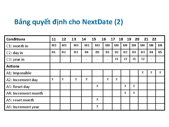 Bảng quyết định cho Next. Date (2) Conditions 11 12 13 14 15 16