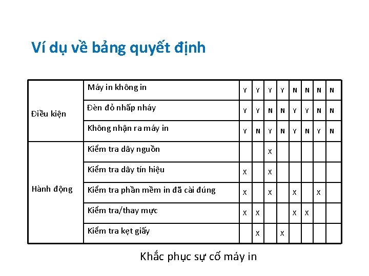 Ví dụ về bảng quyết định Điều kiện Máy in không in Y Y