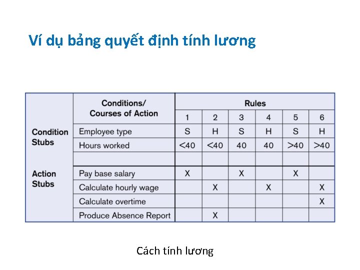 Ví dụ bảng quyết định tính lương Cách tính lương 