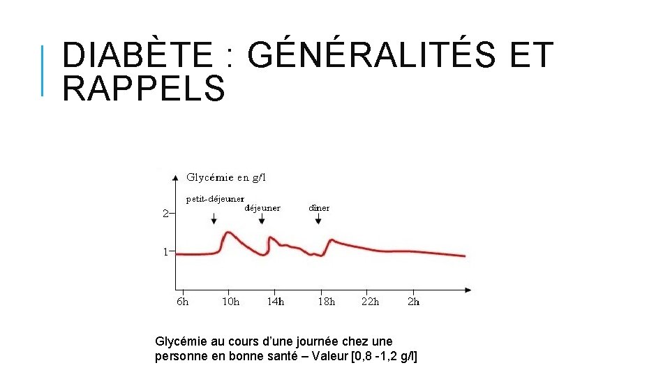 DIABÈTE : GÉNÉRALITÉS ET RAPPELS Glycémie au cours d’une journée chez une personne en DIABÈTE : GÉNÉRALITÉS ET RAPPELS Glycémie au cours d’une journée chez une personne en