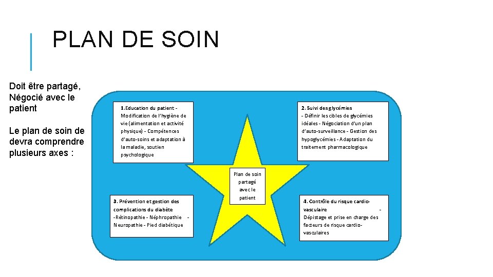 PLAN DE SOIN Doit être partagé, Négocié avec le patient Le plan de PLAN DE SOIN Doit être partagé, Négocié avec le patient Le plan de