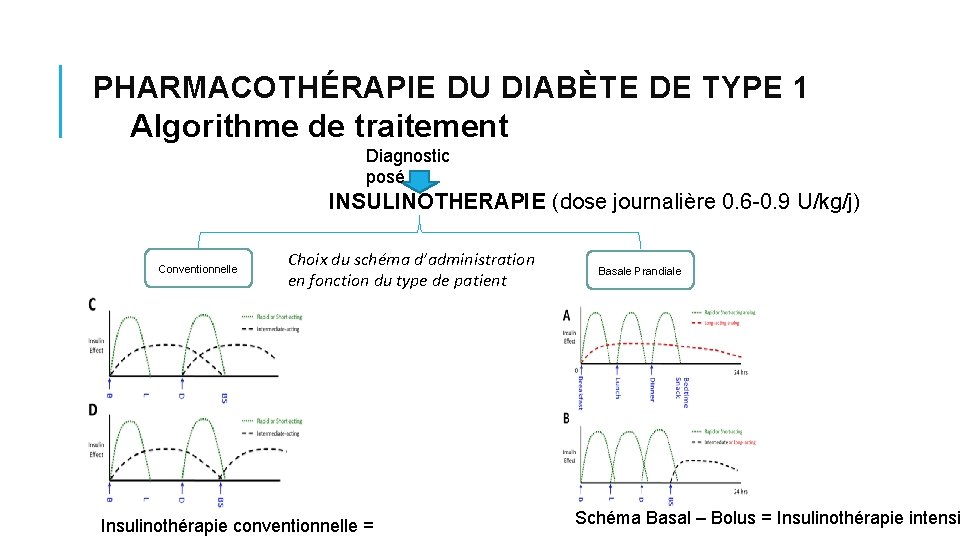 PHARMACOTHÉRAPIE DU DIABÈTE DE TYPE 1 Algorithme de traitement Diagnostic posé INSULINOTHERAPIE (dose journalière PHARMACOTHÉRAPIE DU DIABÈTE DE TYPE 1 Algorithme de traitement Diagnostic posé INSULINOTHERAPIE (dose journalière