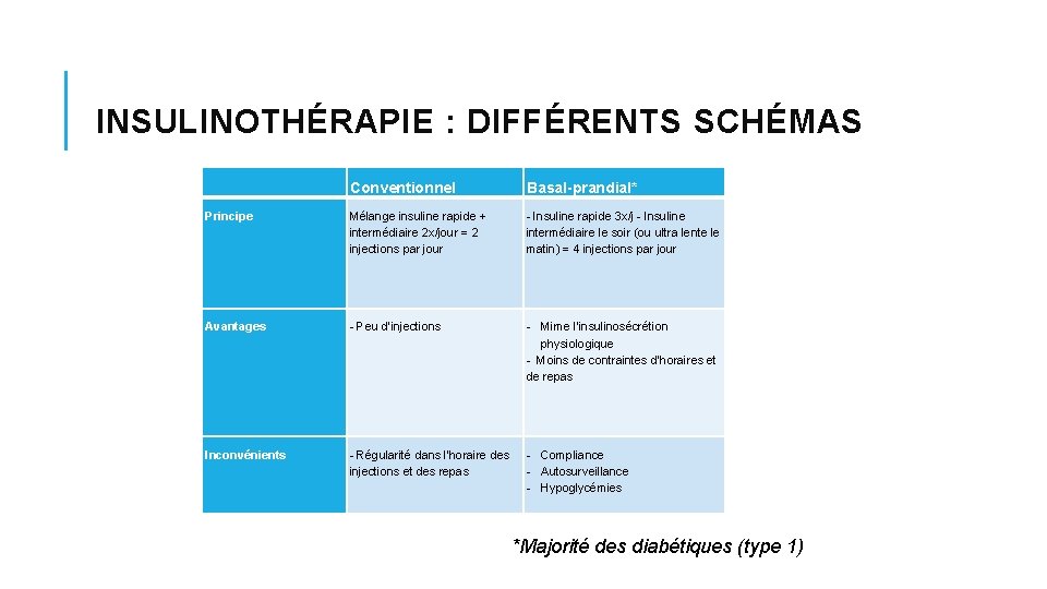 INSULINOTHÉRAPIE : DIFFÉRENTS SCHÉMAS Conventionnel Basal-prandial* Principe Mélange insuline rapide + intermédiaire 2 x/jour INSULINOTHÉRAPIE : DIFFÉRENTS SCHÉMAS Conventionnel Basal-prandial* Principe Mélange insuline rapide + intermédiaire 2 x/jour